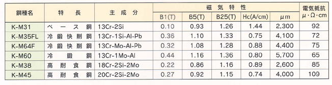 K-M諸特性　小.PNG